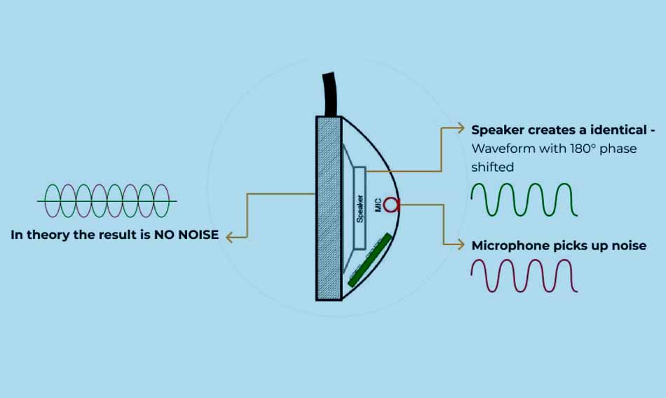How Active Noise Cancellation Works